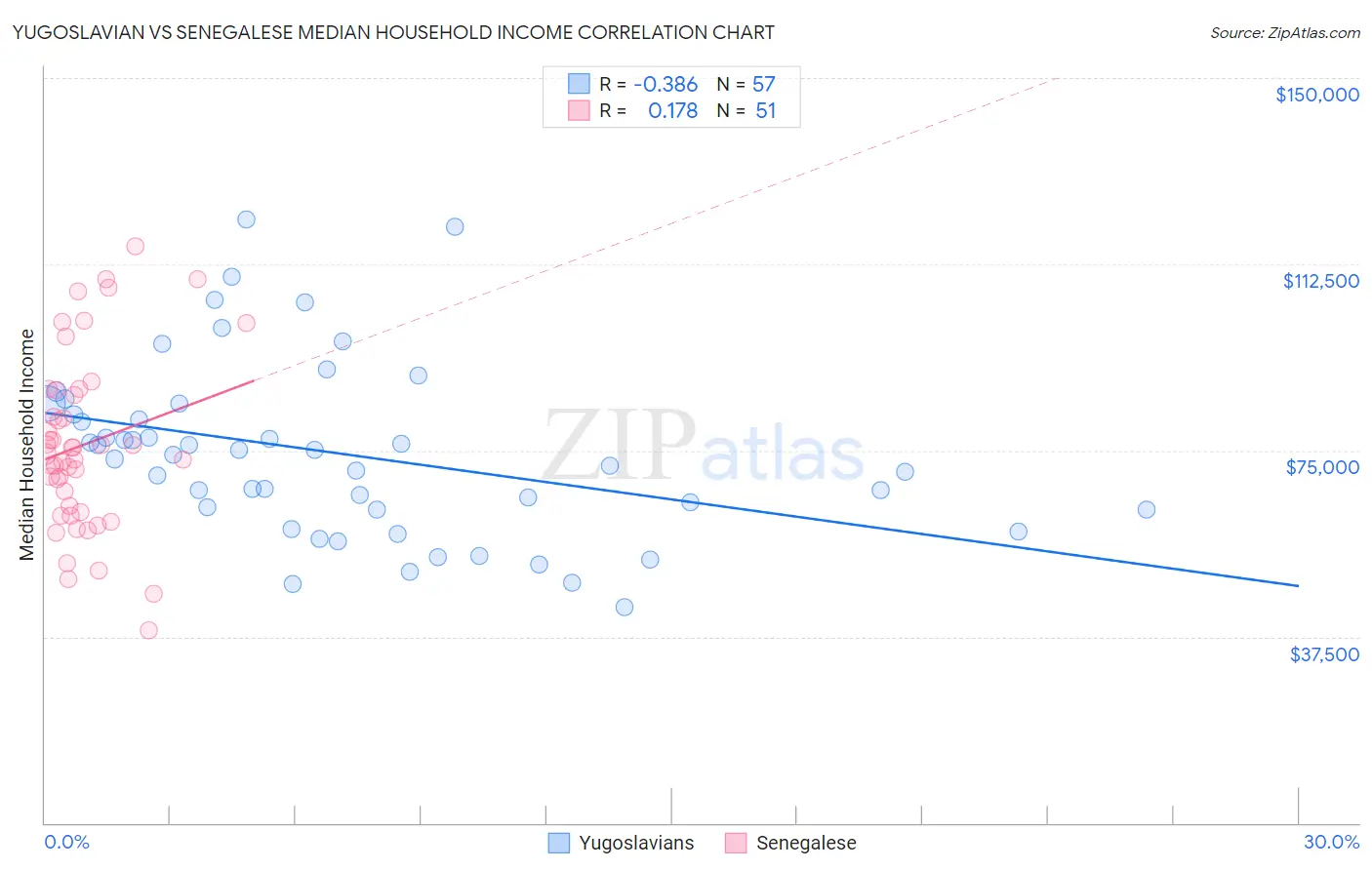 Yugoslavian vs Senegalese Median Household Income