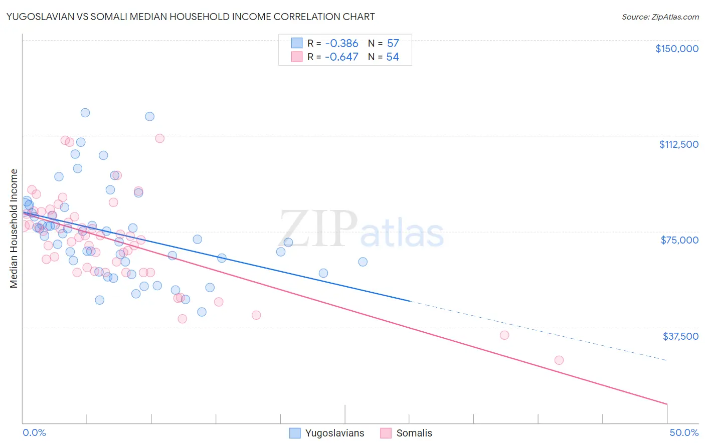 Yugoslavian vs Somali Median Household Income