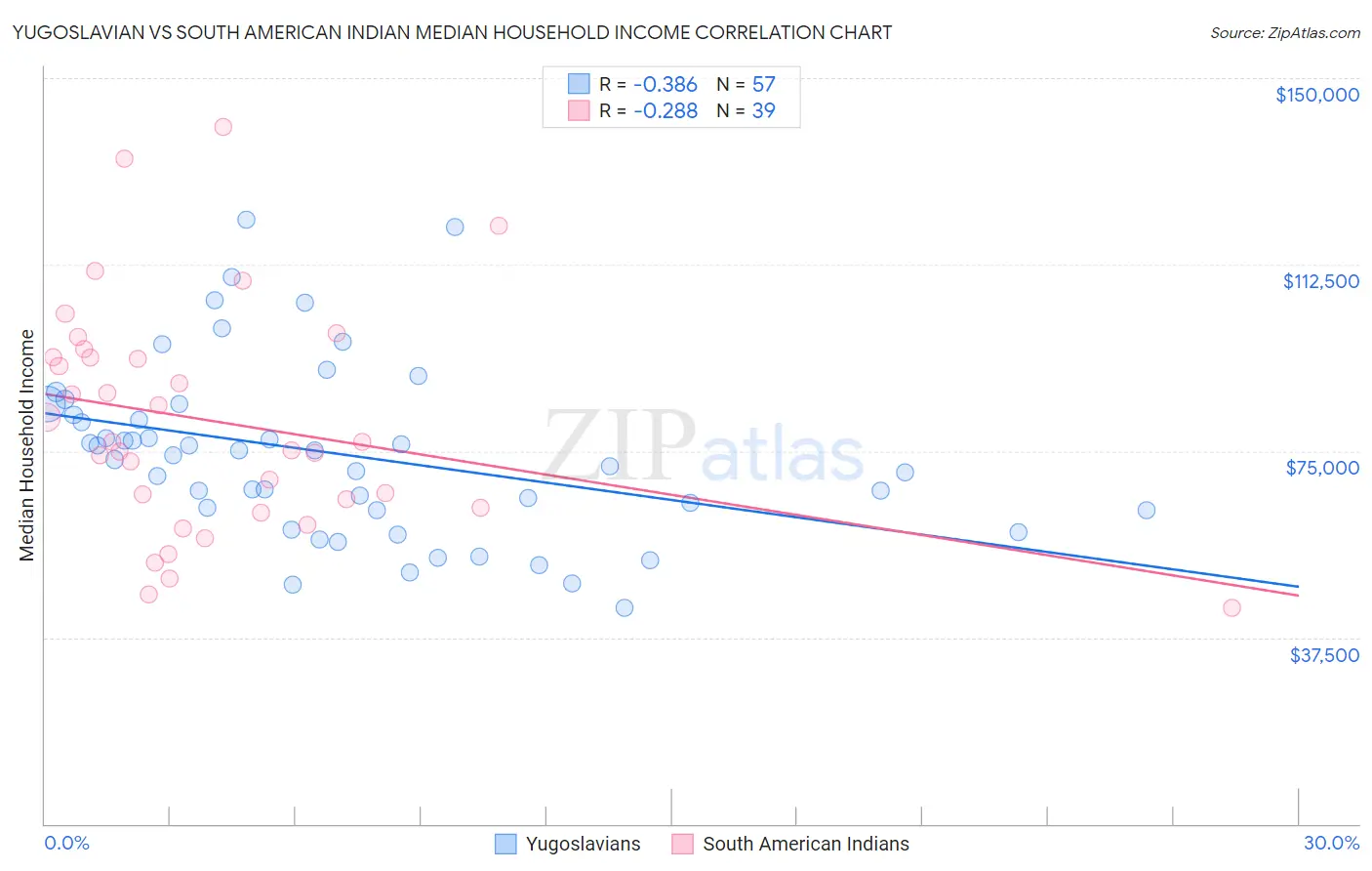 Yugoslavian vs South American Indian Median Household Income