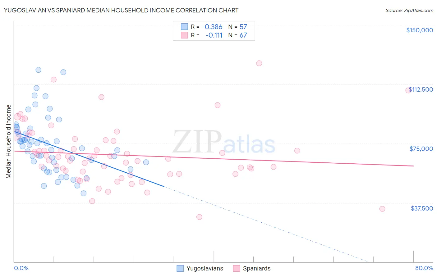 Yugoslavian vs Spaniard Median Household Income