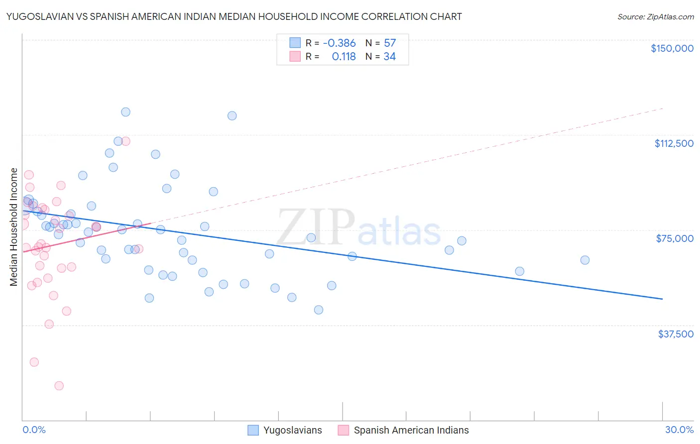 Yugoslavian vs Spanish American Indian Median Household Income