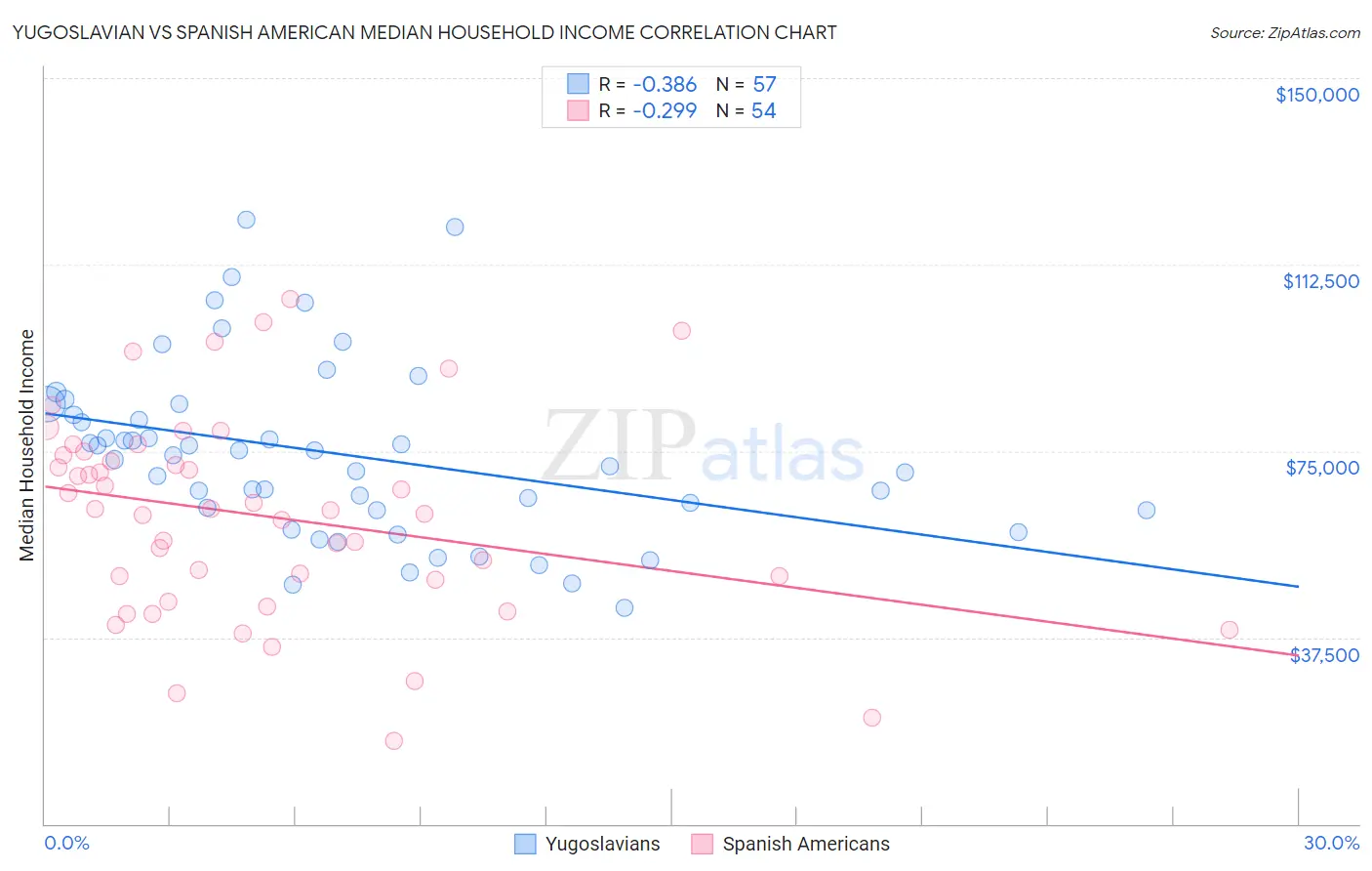 Yugoslavian vs Spanish American Median Household Income