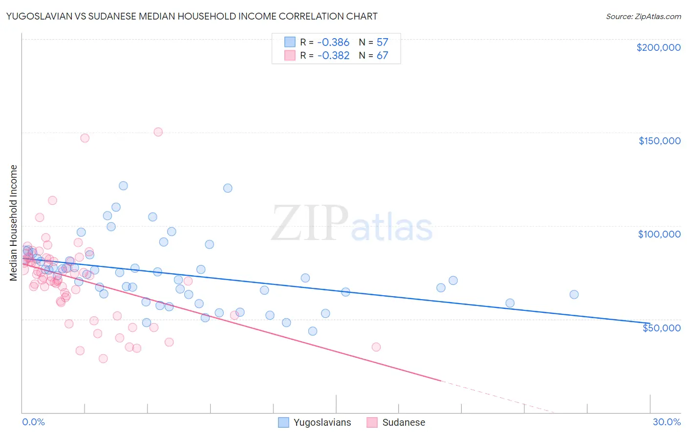 Yugoslavian vs Sudanese Median Household Income