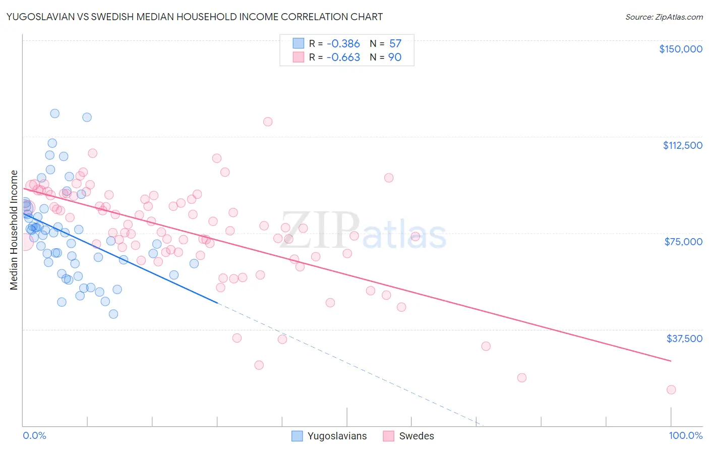 Yugoslavian vs Swedish Median Household Income