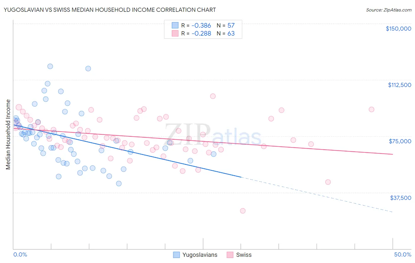 Yugoslavian vs Swiss Median Household Income