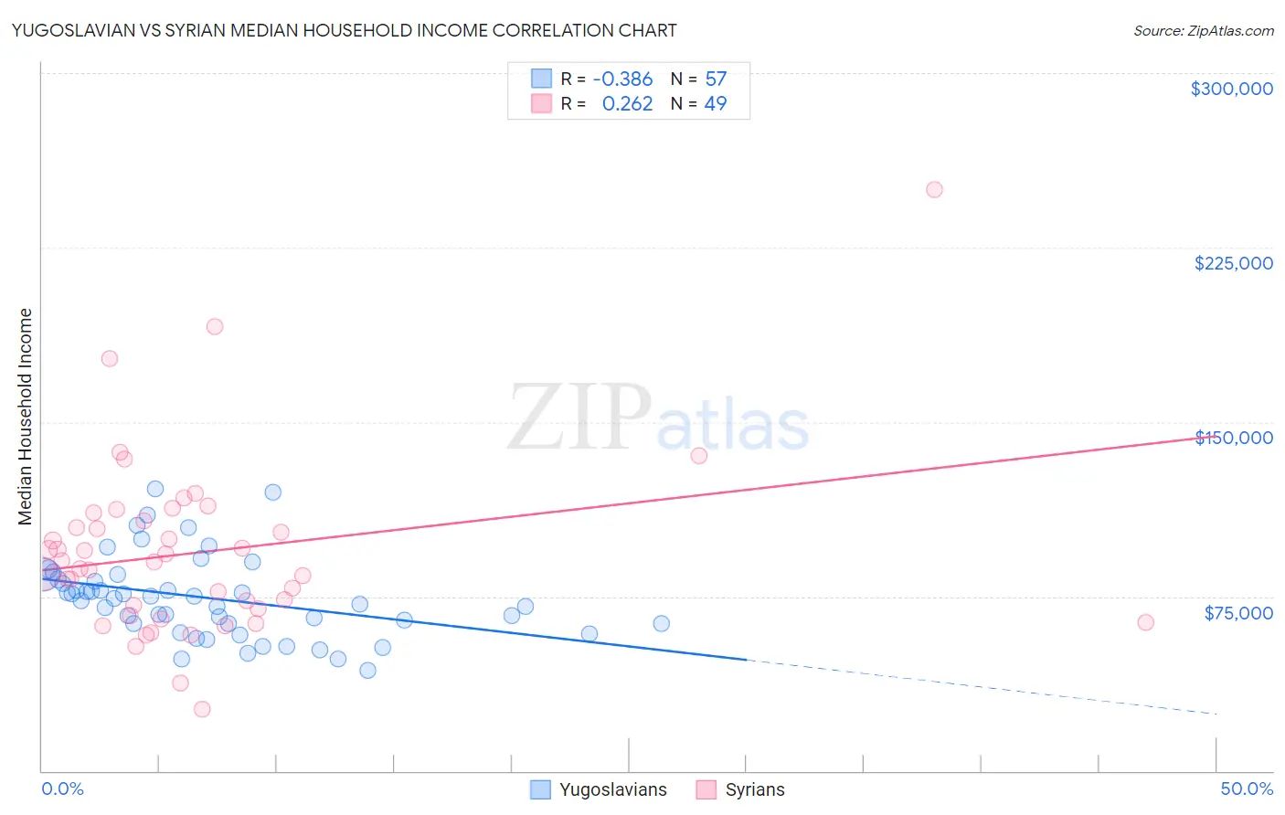 Yugoslavian vs Syrian Median Household Income