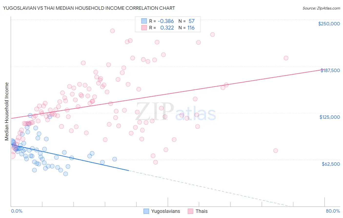 Yugoslavian vs Thai Median Household Income