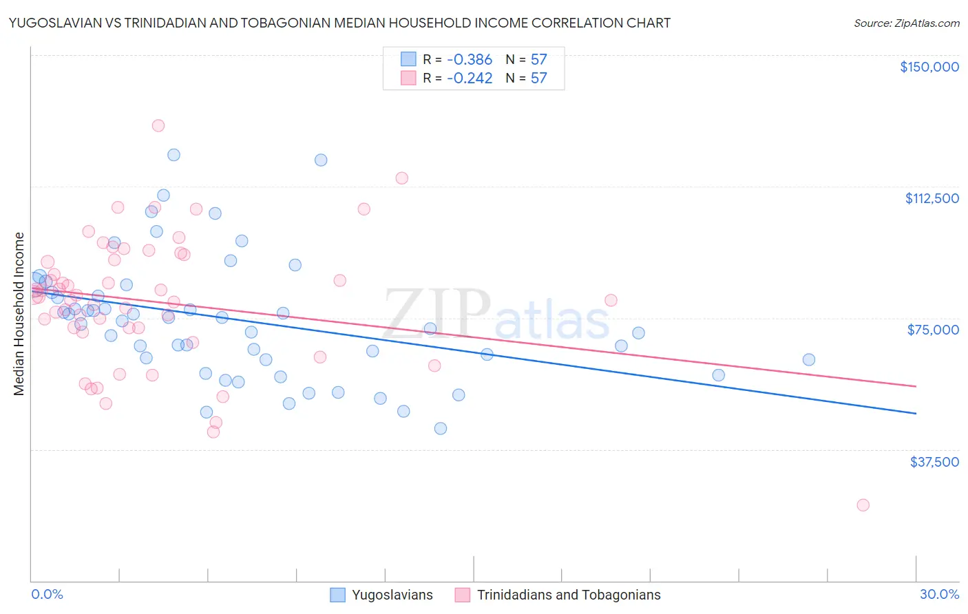Yugoslavian vs Trinidadian and Tobagonian Median Household Income