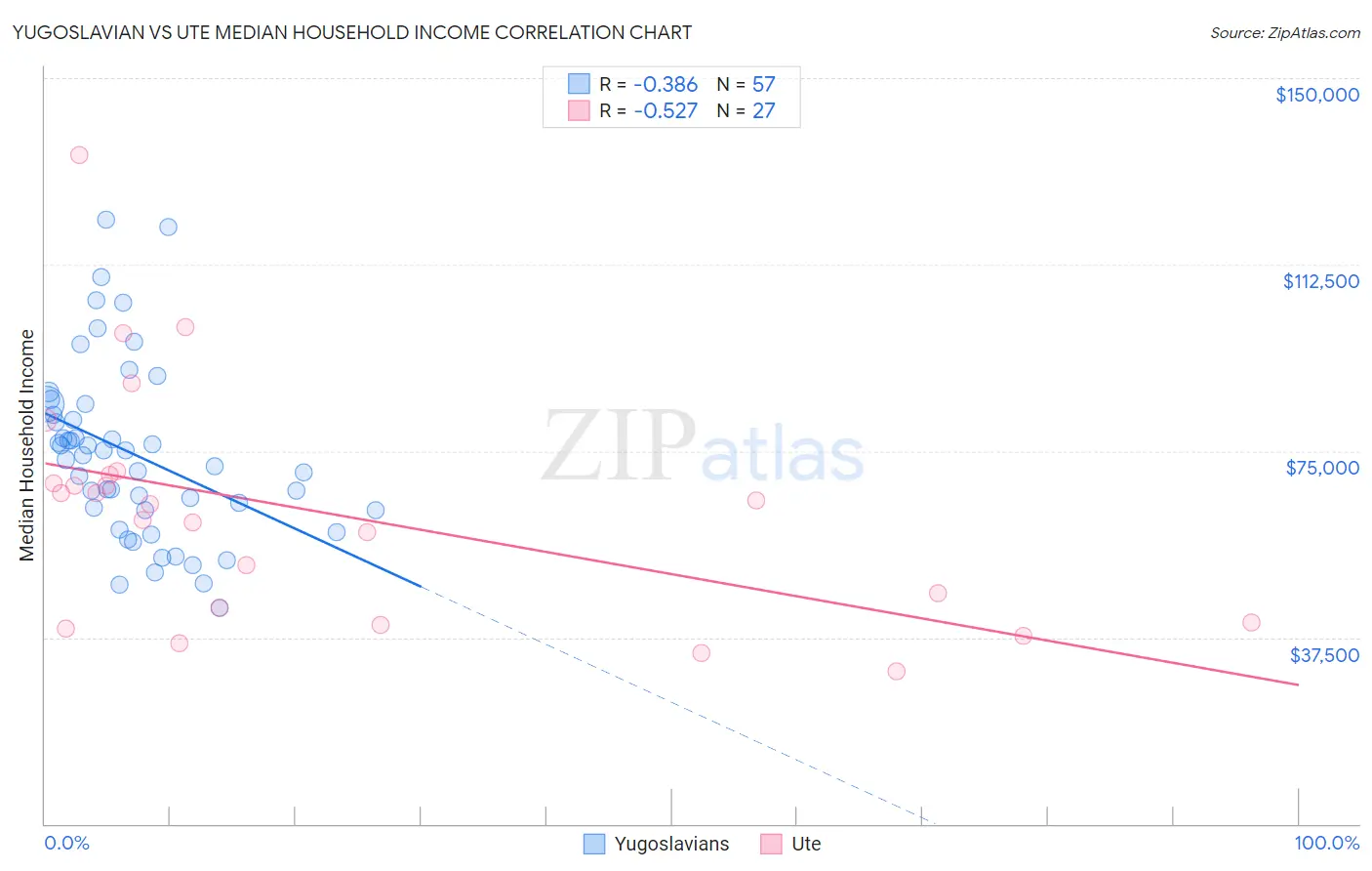 Yugoslavian vs Ute Median Household Income