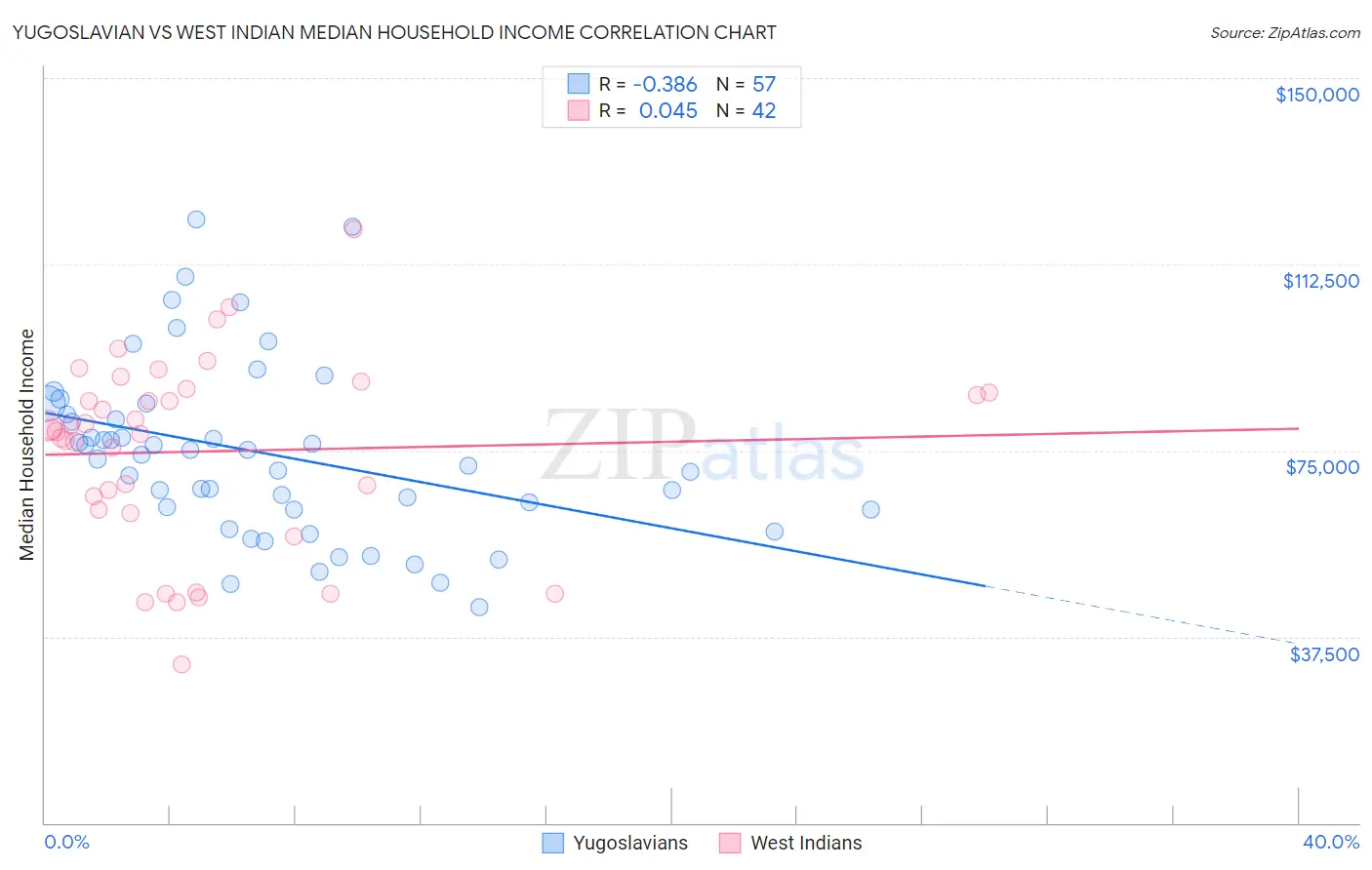 Yugoslavian vs West Indian Median Household Income