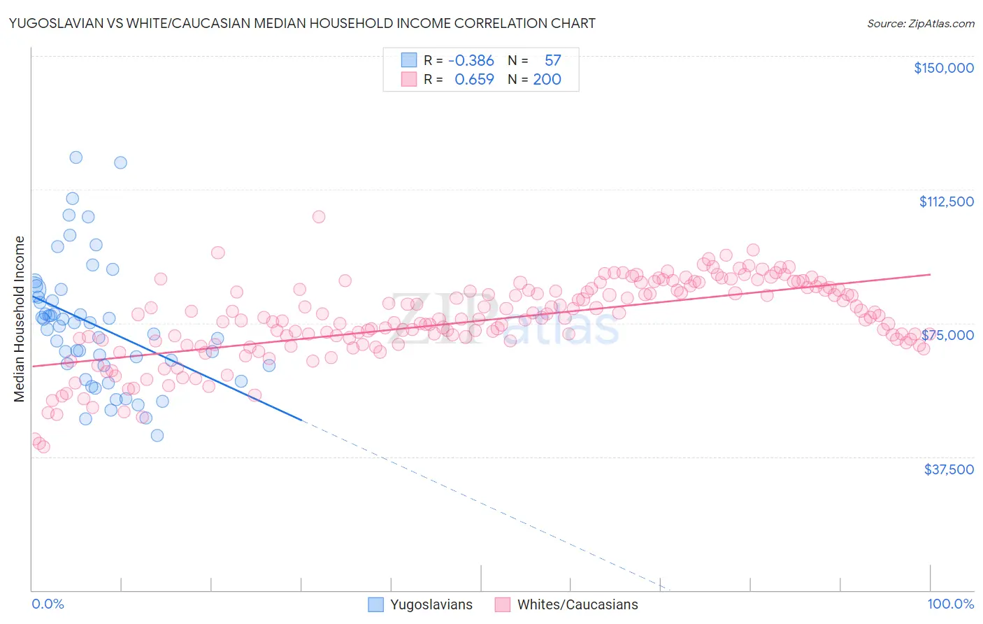 Yugoslavian vs White/Caucasian Median Household Income