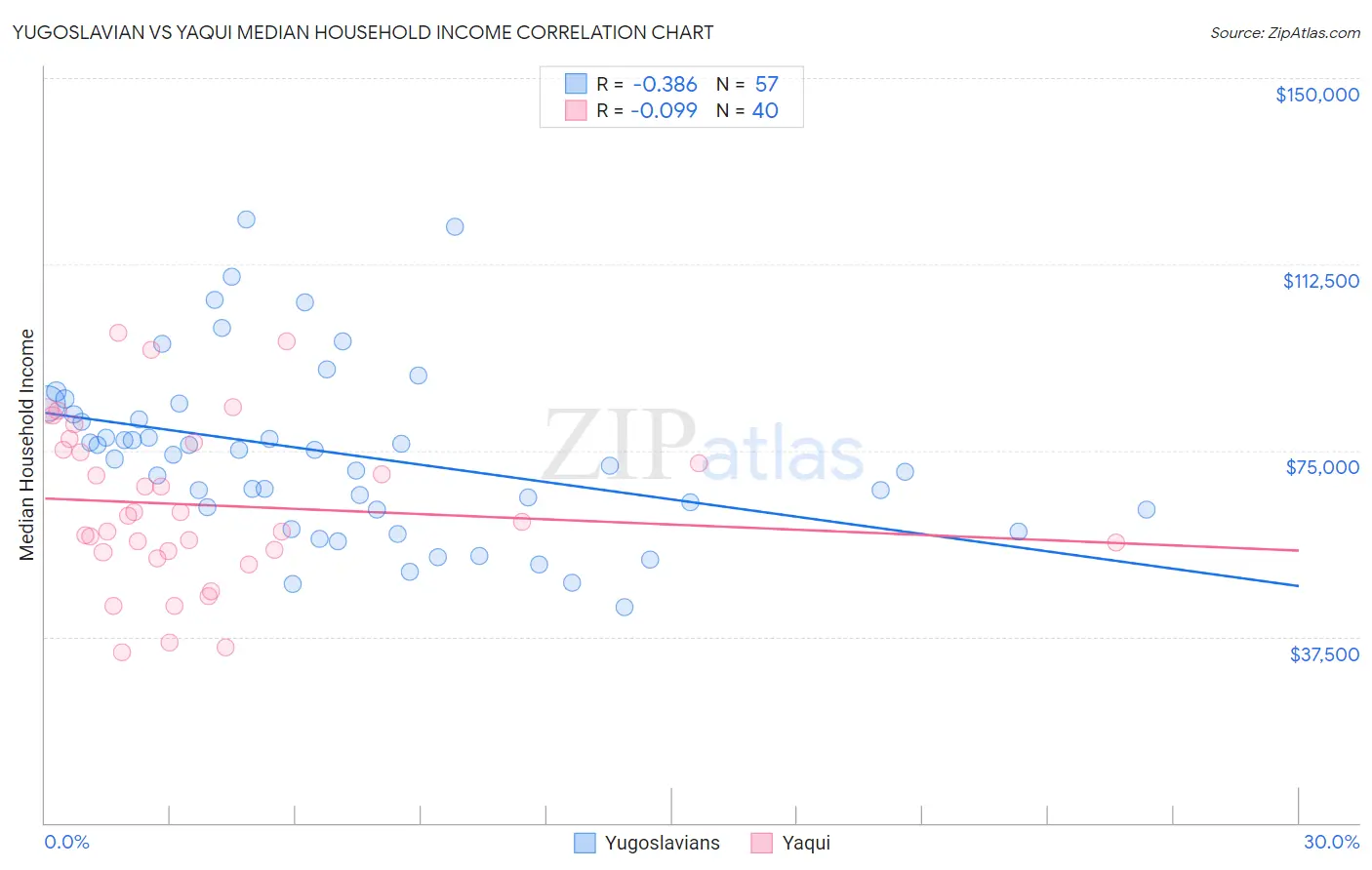 Yugoslavian vs Yaqui Median Household Income