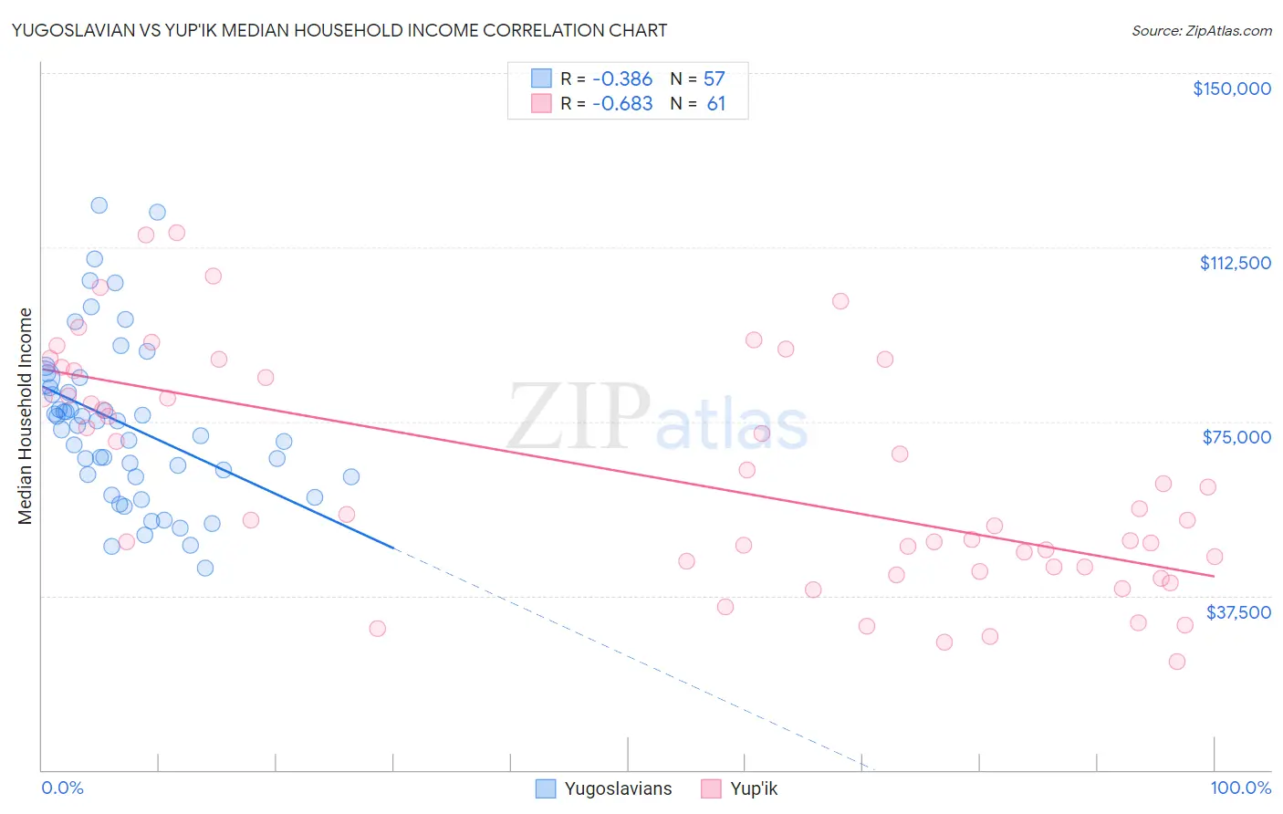 Yugoslavian vs Yup'ik Median Household Income