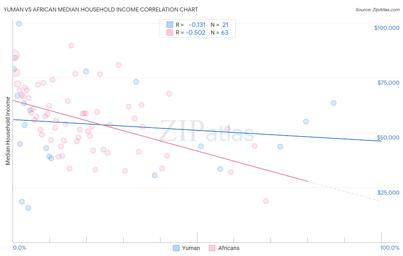 Yuman vs African Median Household Income