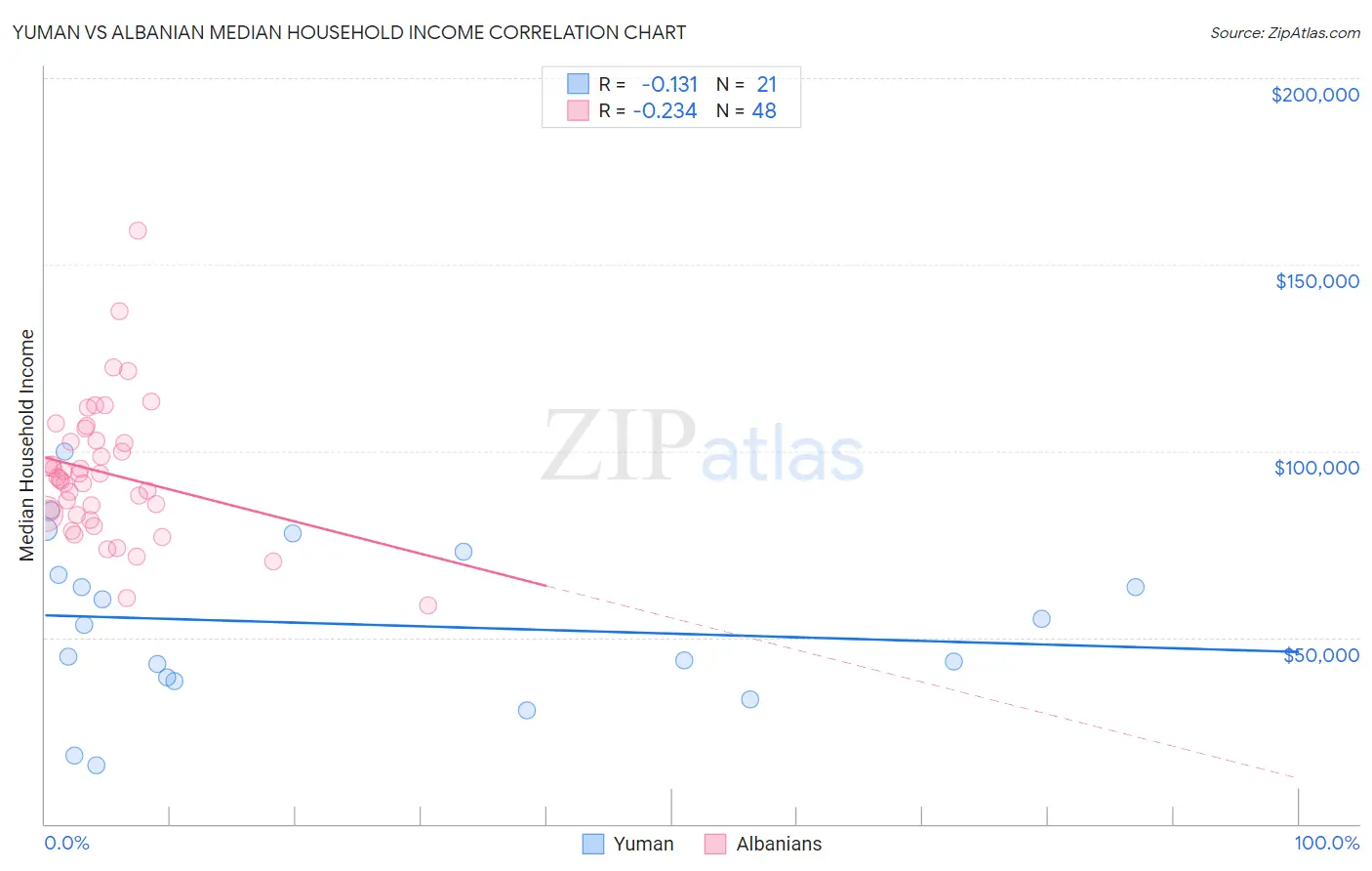 Yuman vs Albanian Median Household Income