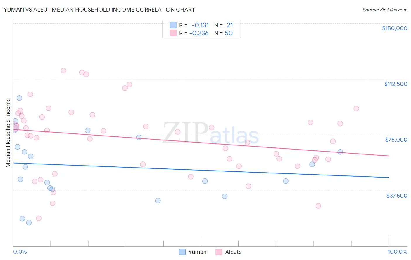 Yuman vs Aleut Median Household Income