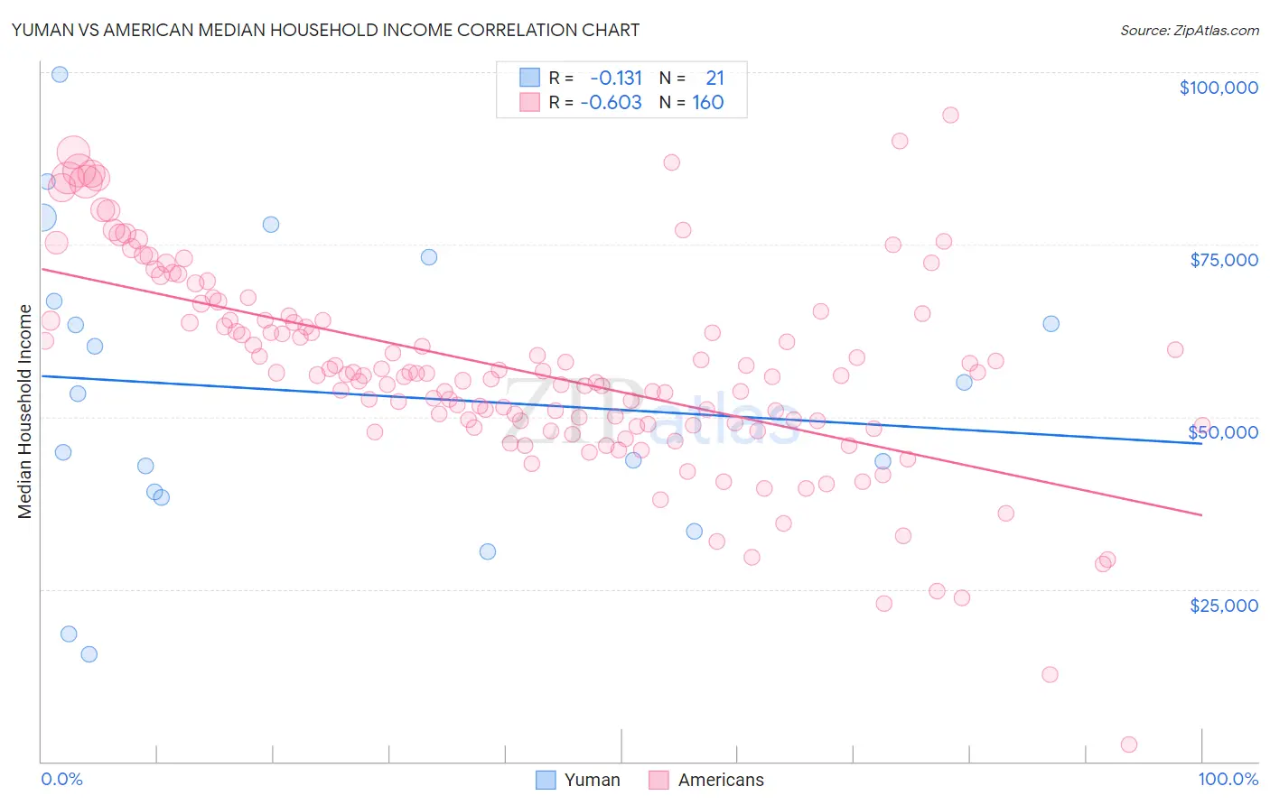 Yuman vs American Median Household Income