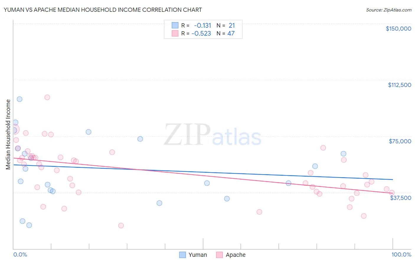 Yuman vs Apache Median Household Income