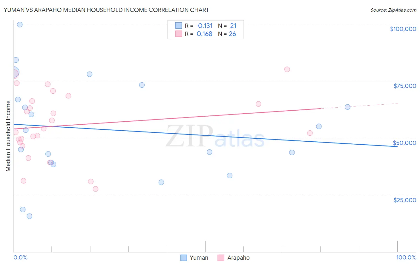 Yuman vs Arapaho Median Household Income