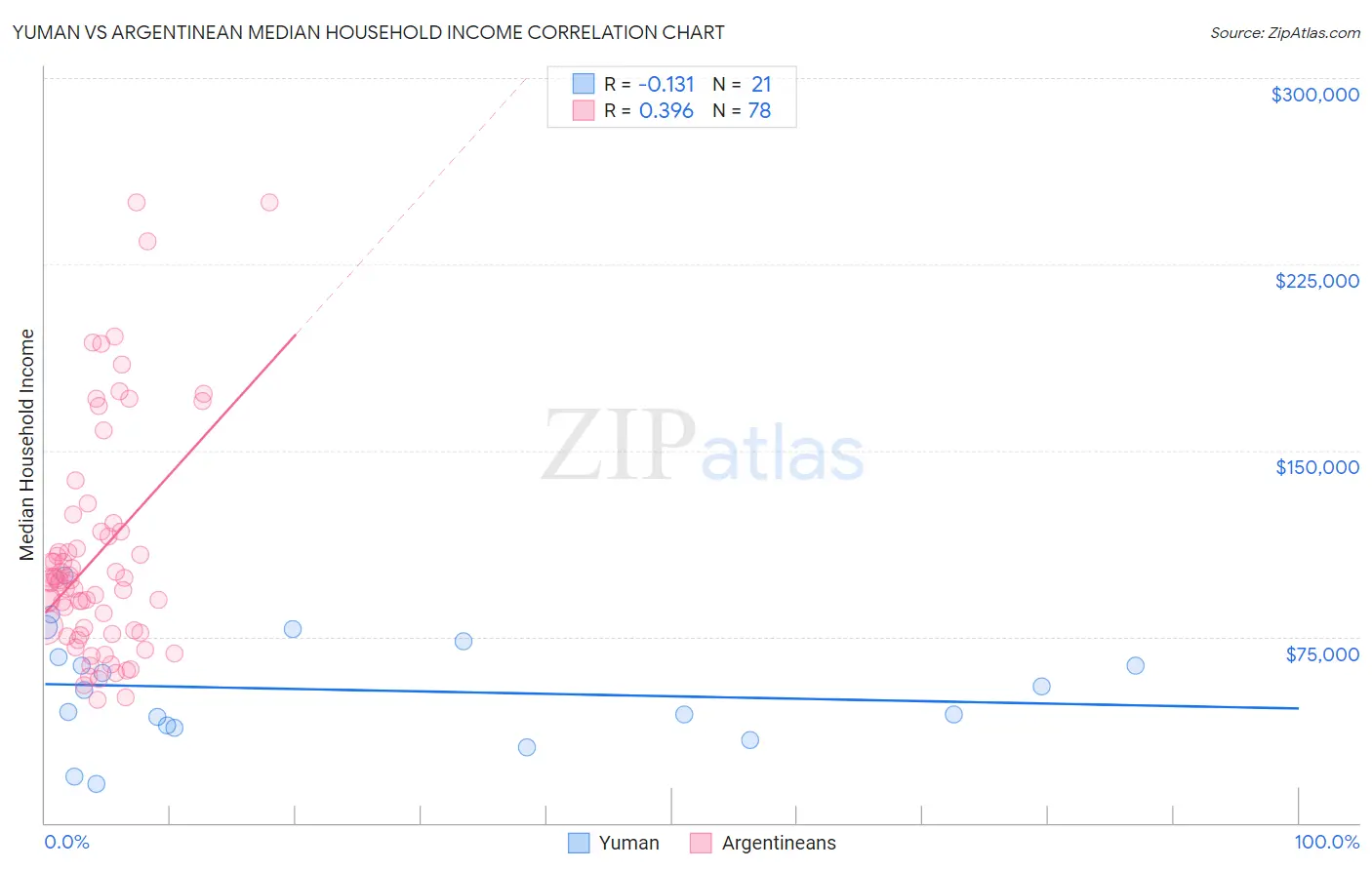 Yuman vs Argentinean Median Household Income