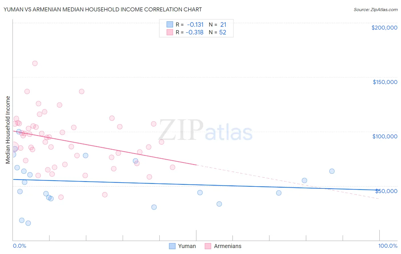 Yuman vs Armenian Median Household Income