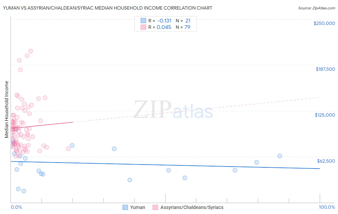 Yuman vs Assyrian/Chaldean/Syriac Median Household Income