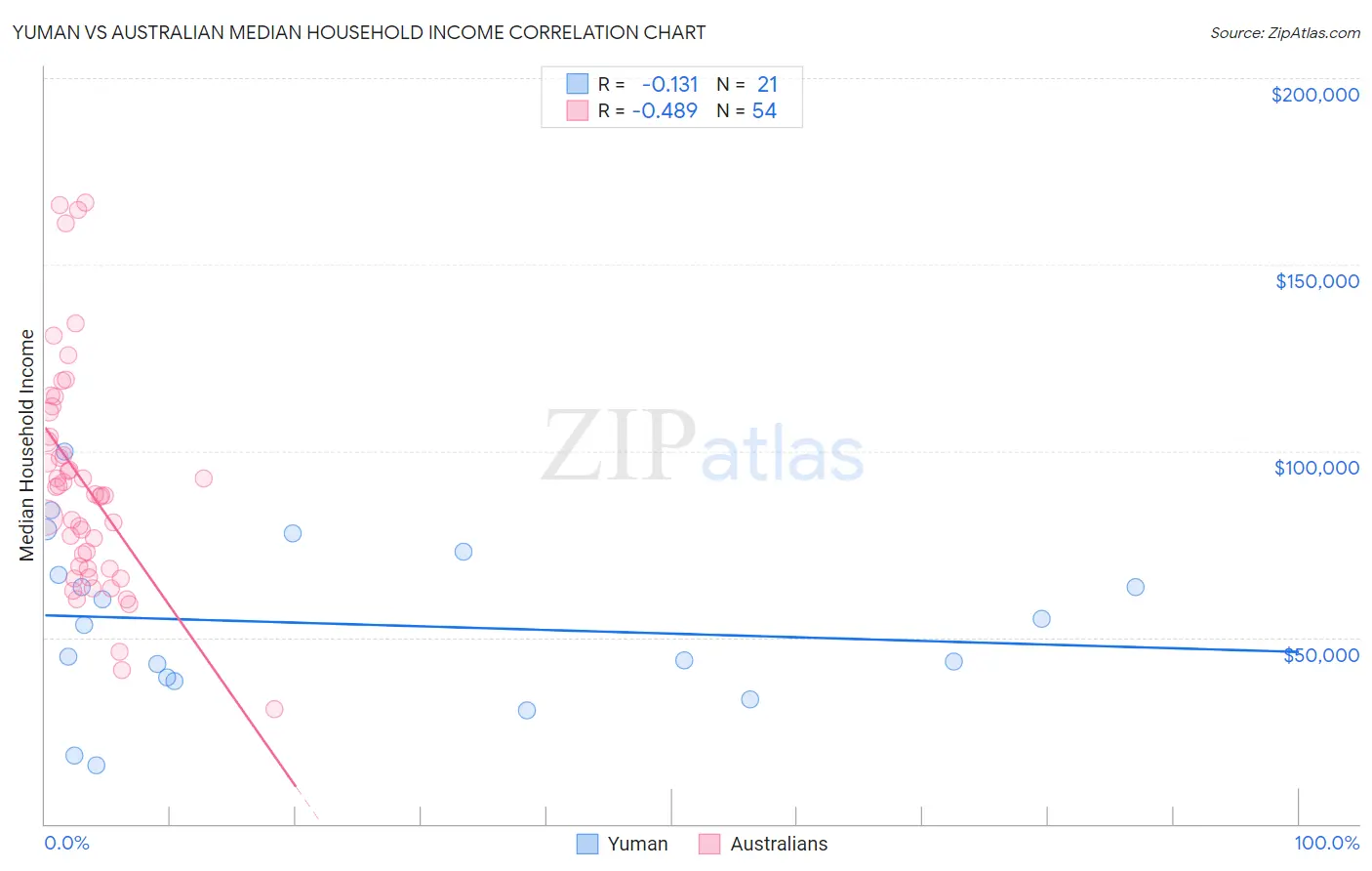 Yuman vs Australian Median Household Income