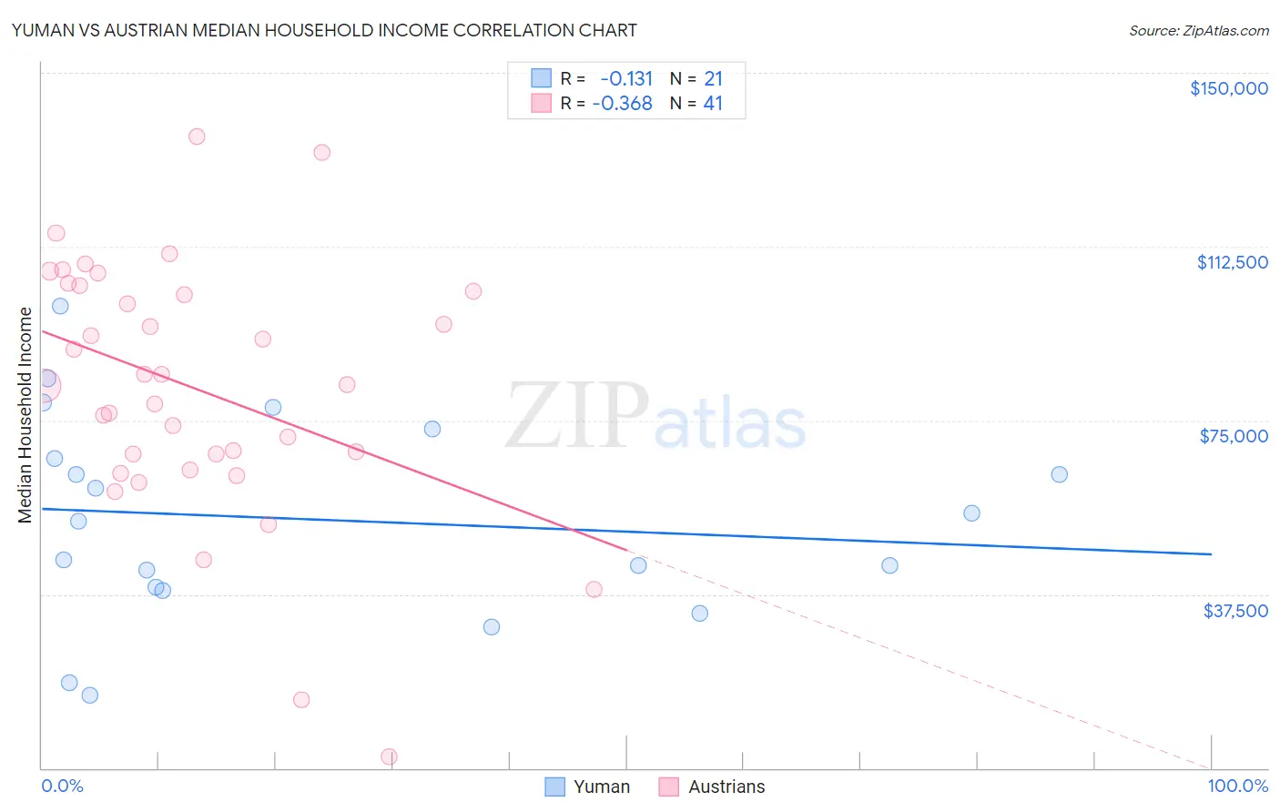 Yuman vs Austrian Median Household Income