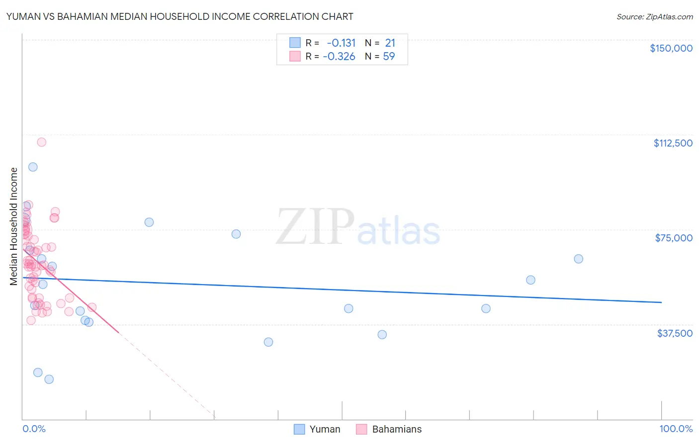 Yuman vs Bahamian Median Household Income