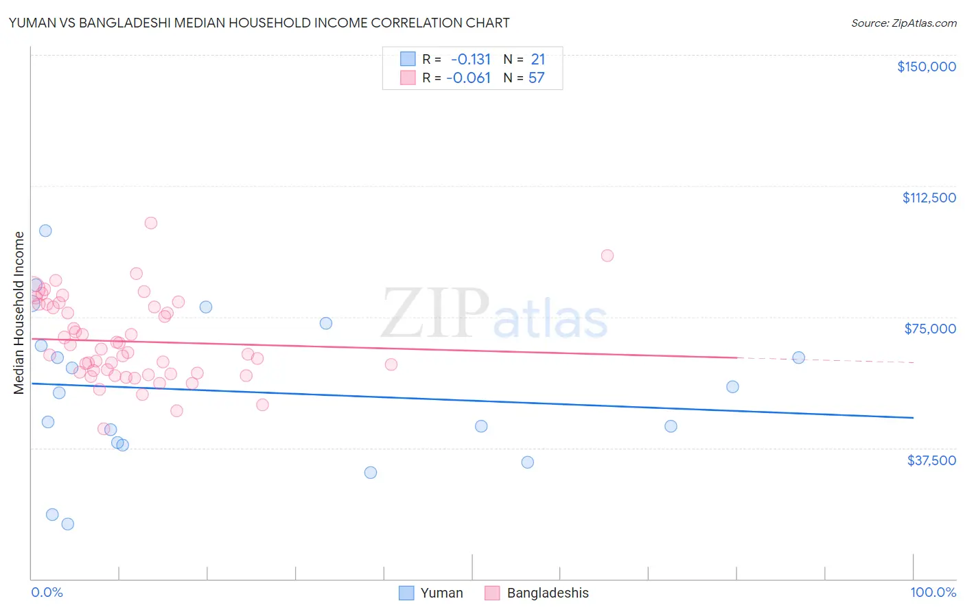 Yuman vs Bangladeshi Median Household Income