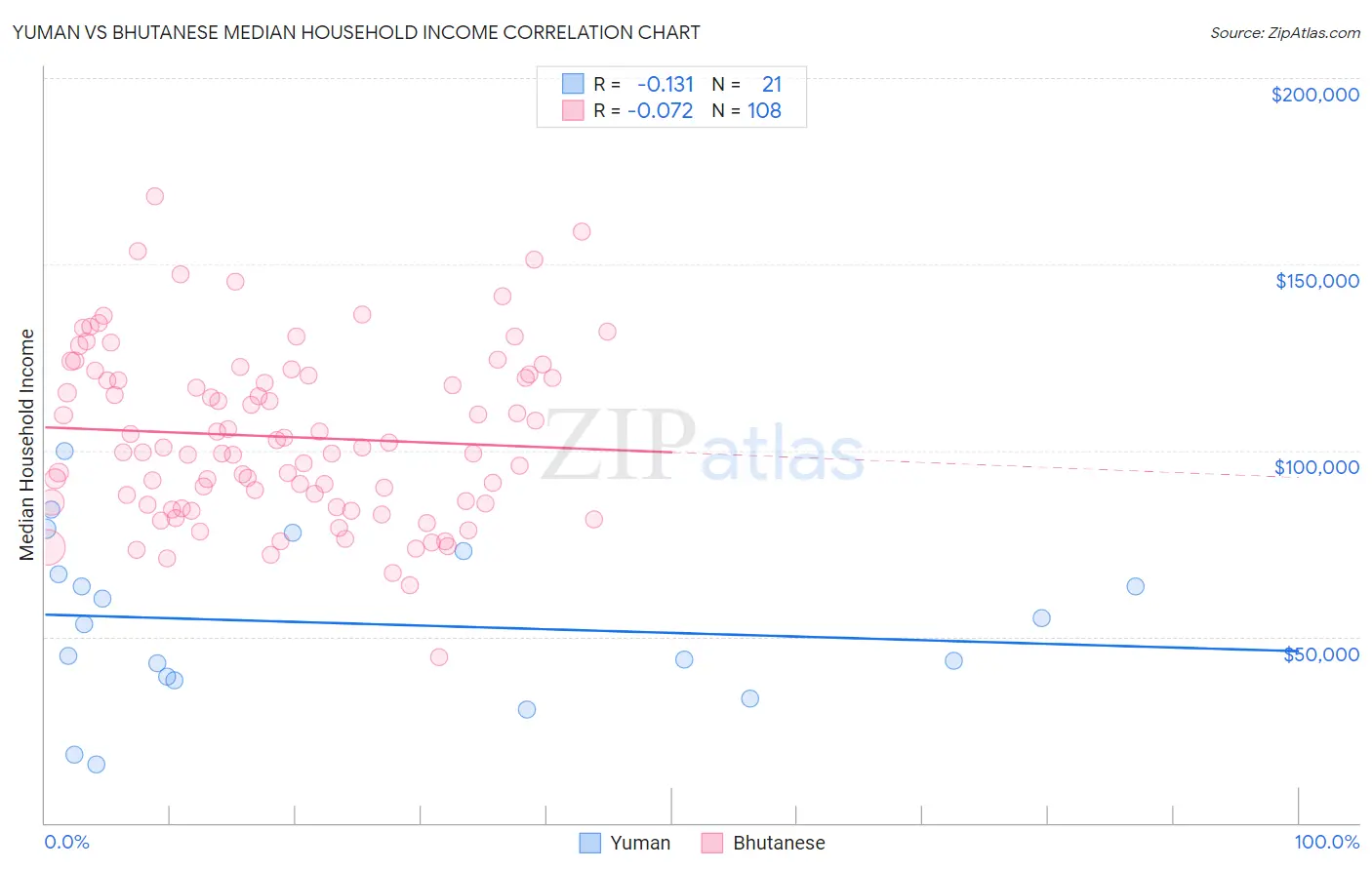 Yuman vs Bhutanese Median Household Income