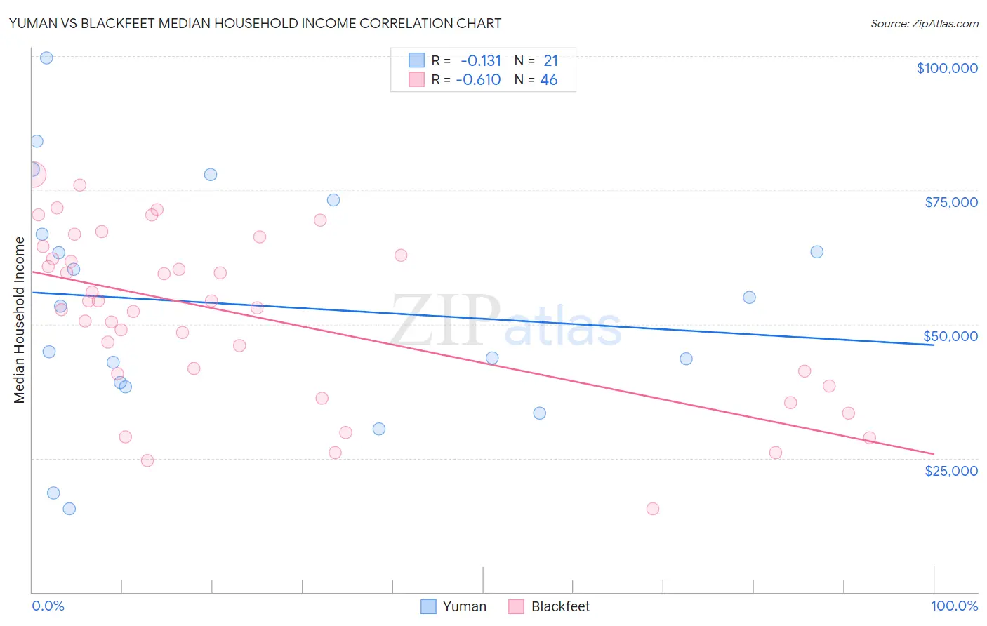 Yuman vs Blackfeet Median Household Income