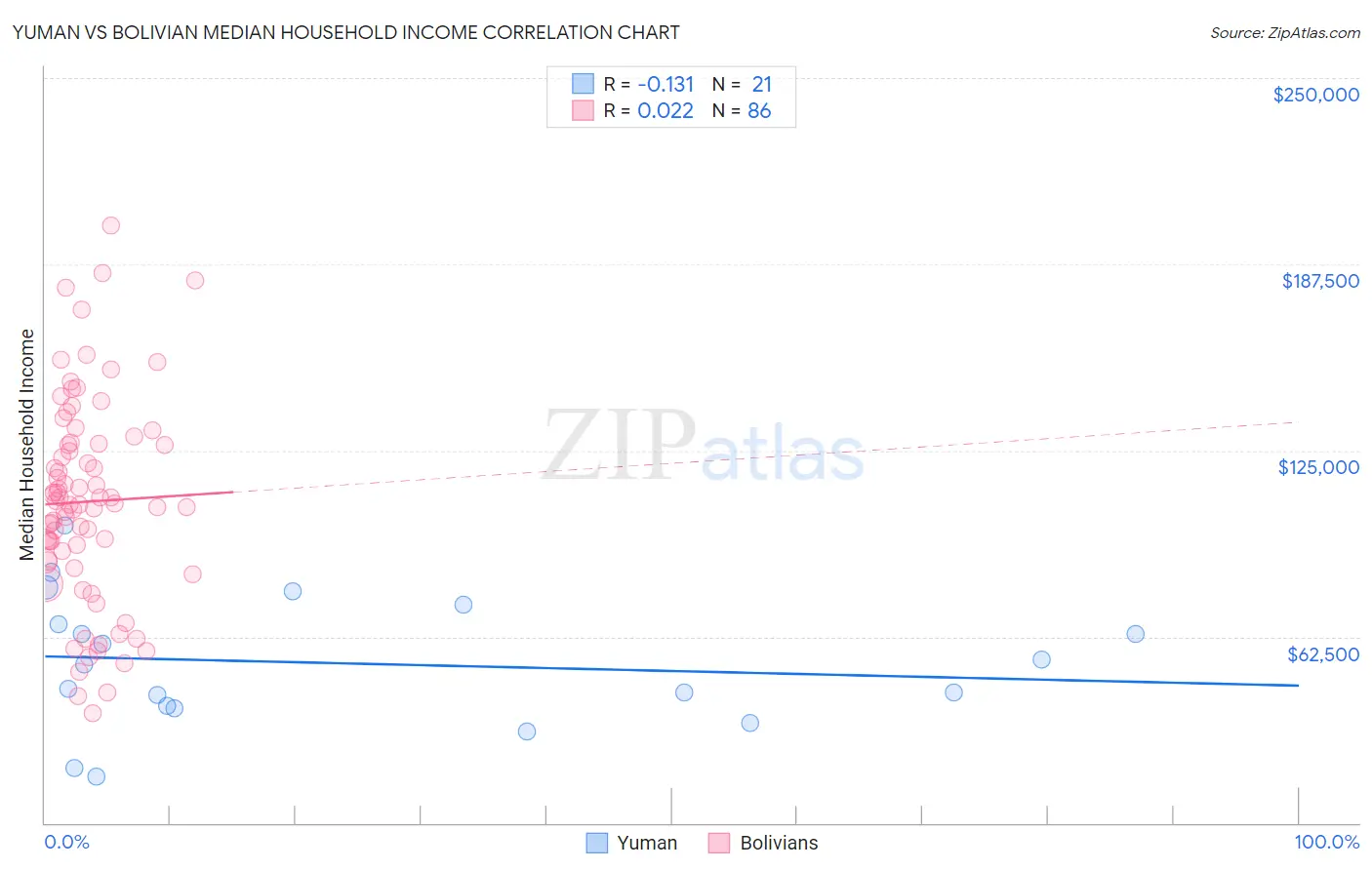 Yuman vs Bolivian Median Household Income