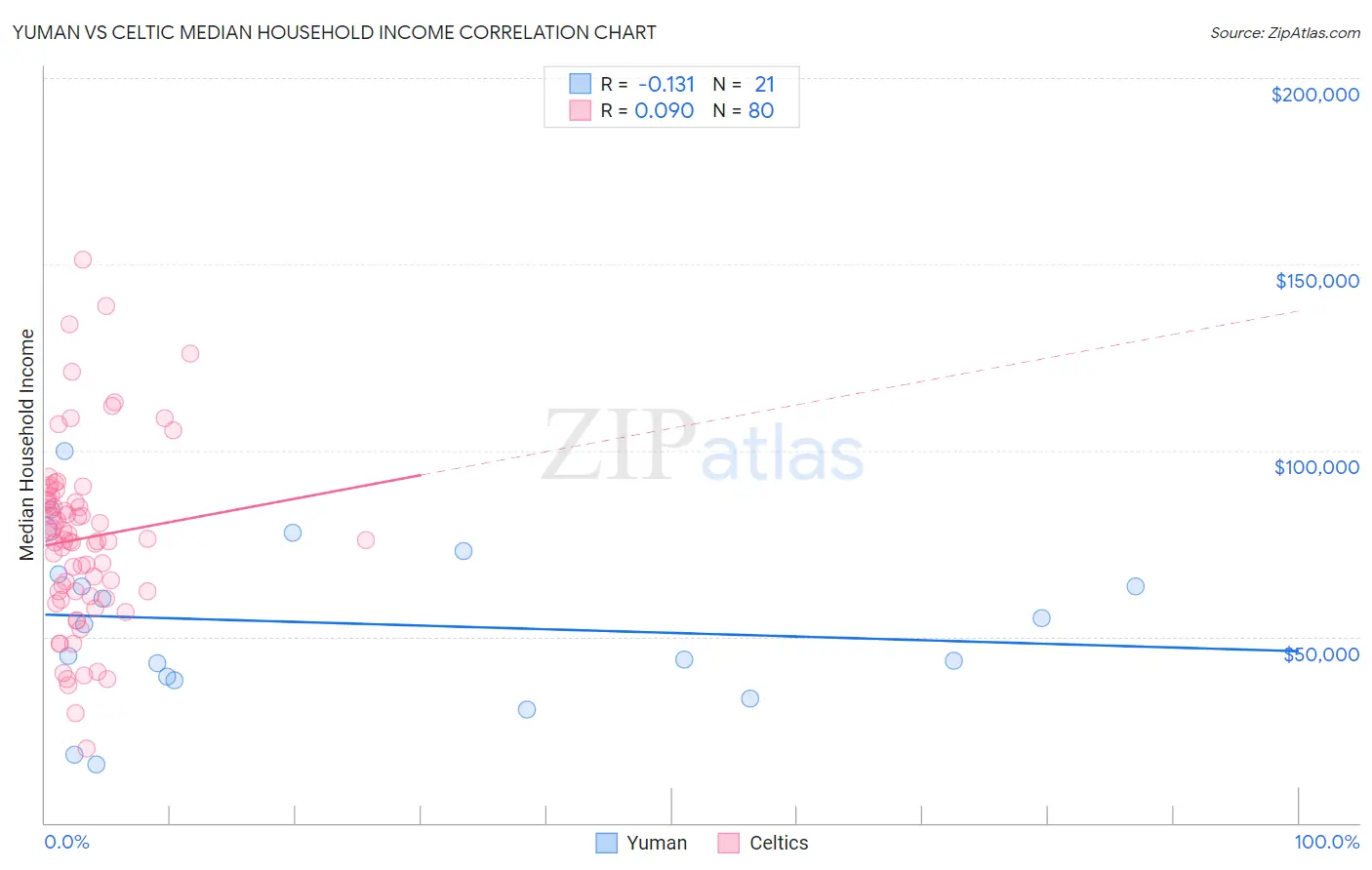 Yuman vs Celtic Median Household Income