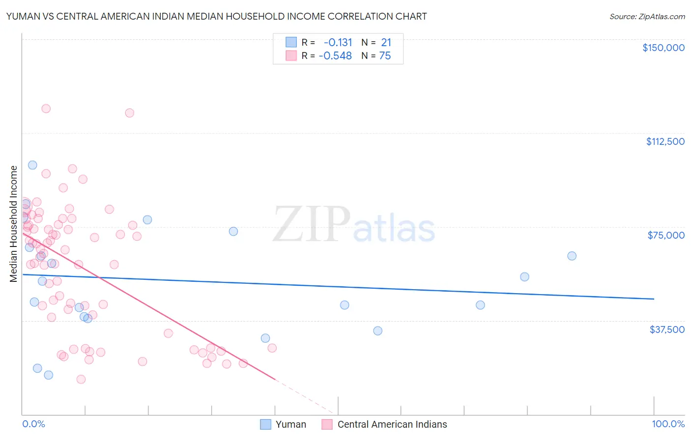 Yuman vs Central American Indian Median Household Income