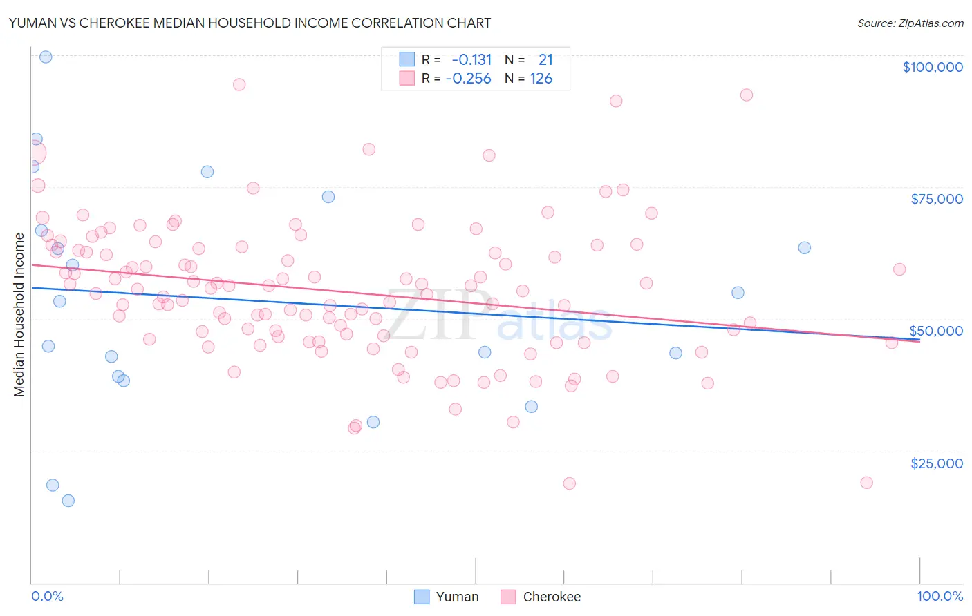Yuman vs Cherokee Median Household Income