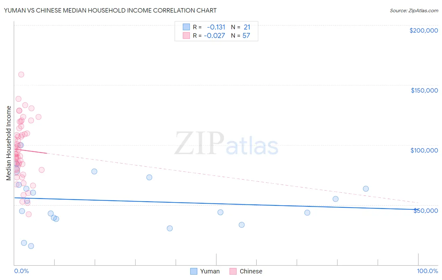 Yuman vs Chinese Median Household Income