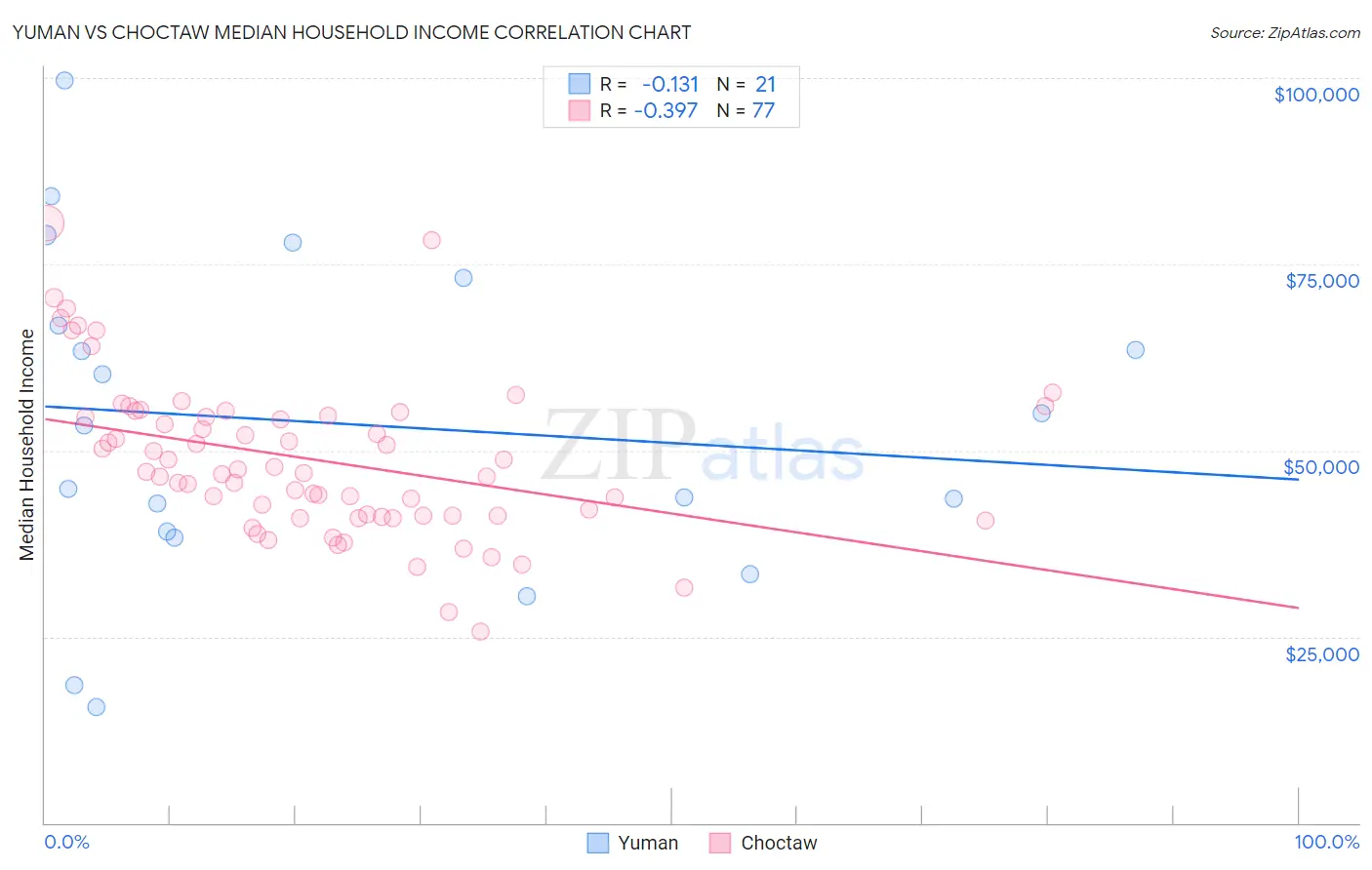 Yuman vs Choctaw Median Household Income