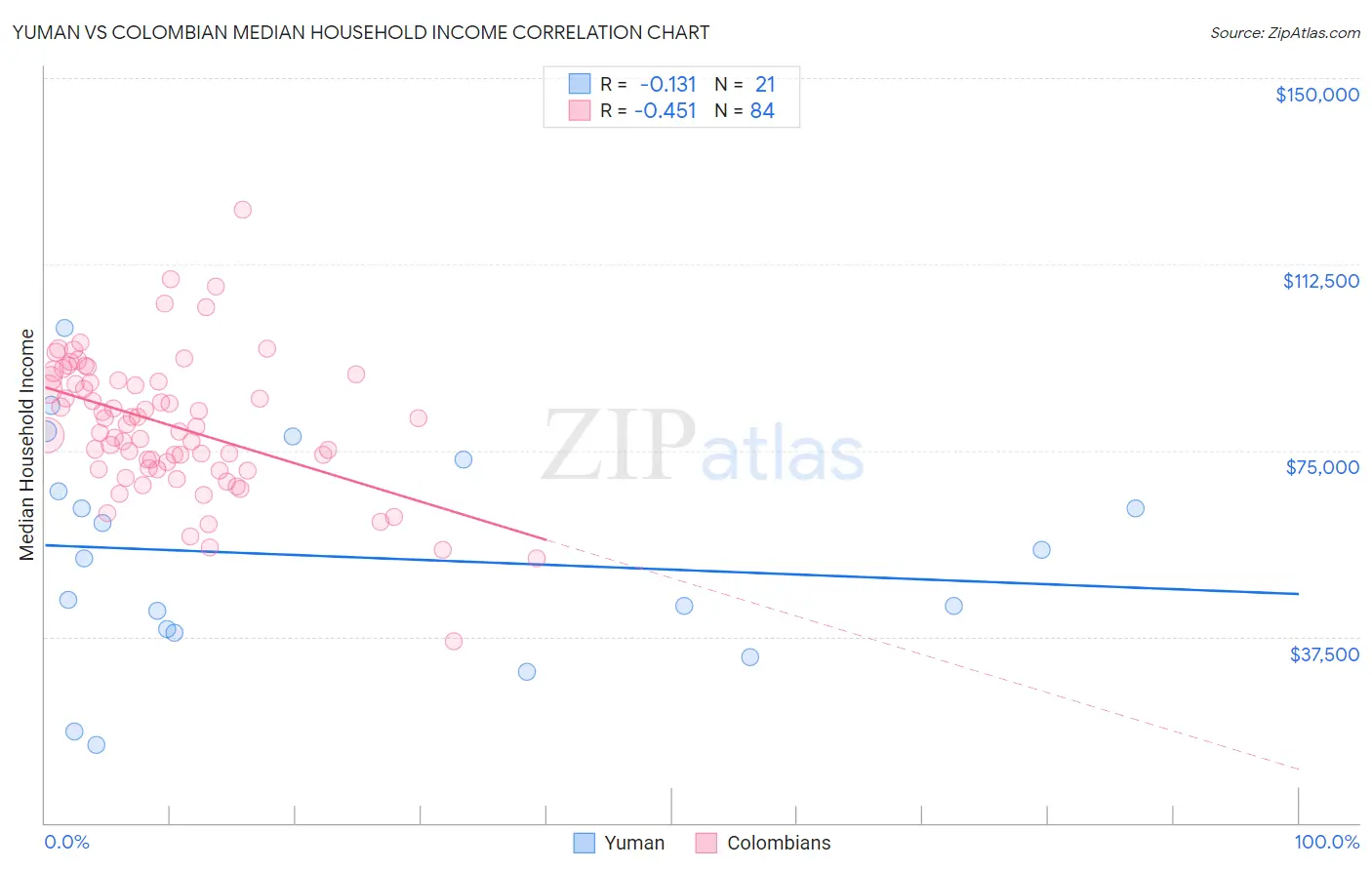 Yuman vs Colombian Median Household Income
