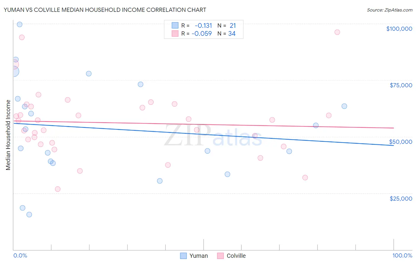 Yuman vs Colville Median Household Income