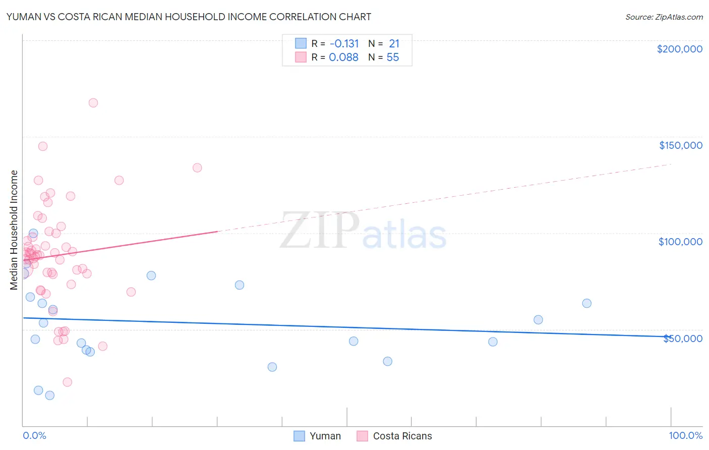 Yuman vs Costa Rican Median Household Income