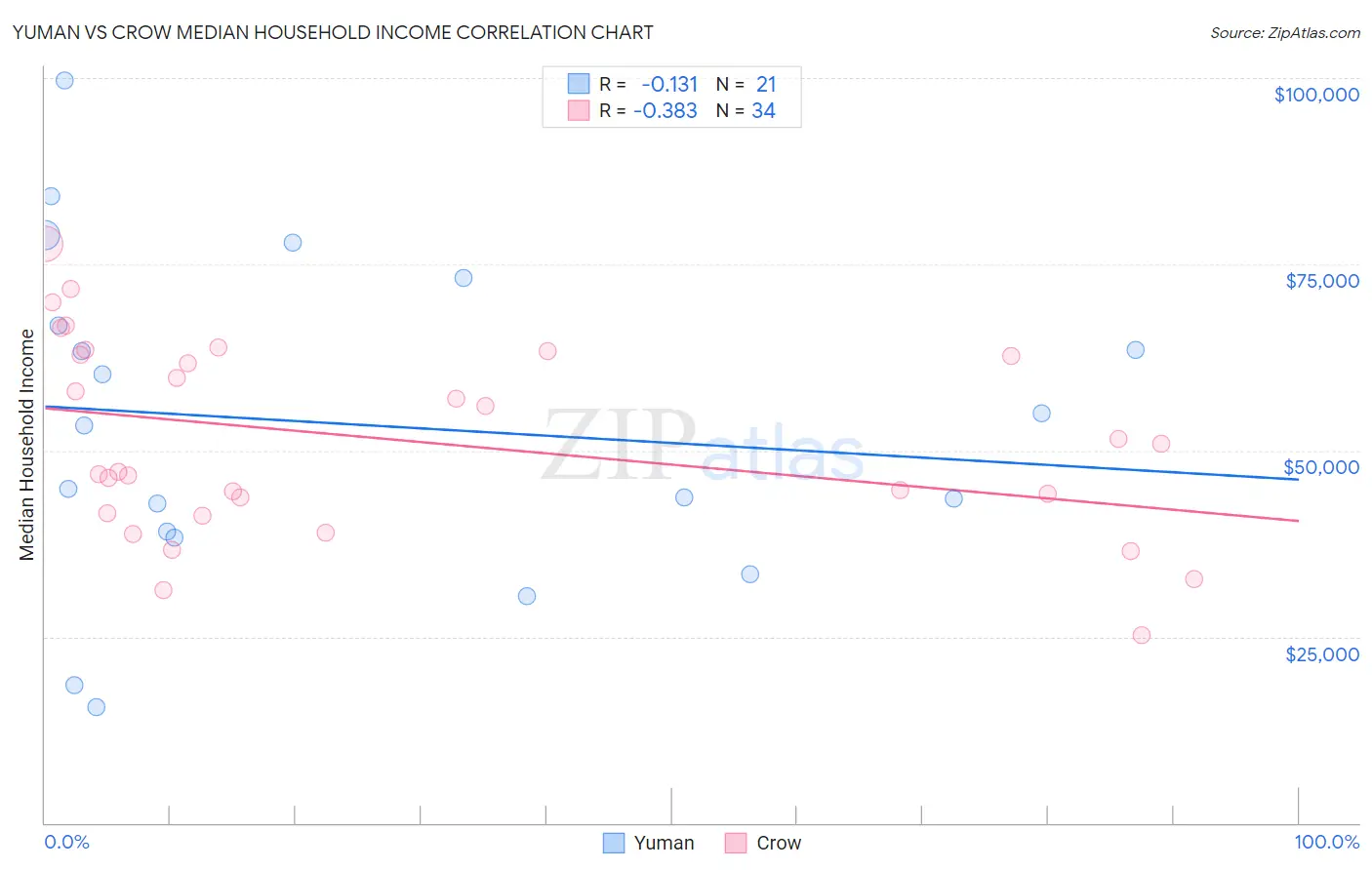Yuman vs Crow Median Household Income