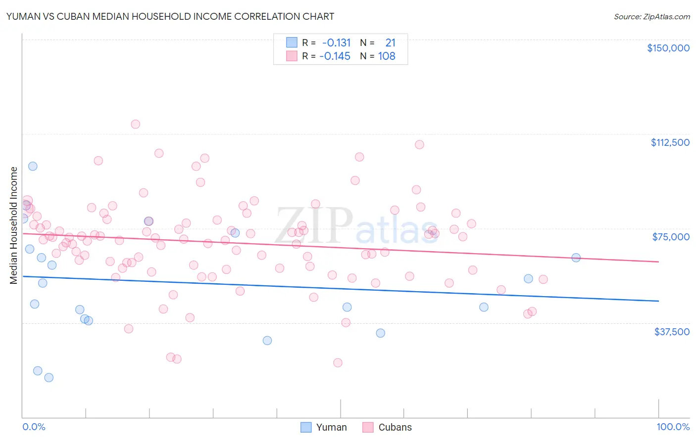 Yuman vs Cuban Median Household Income