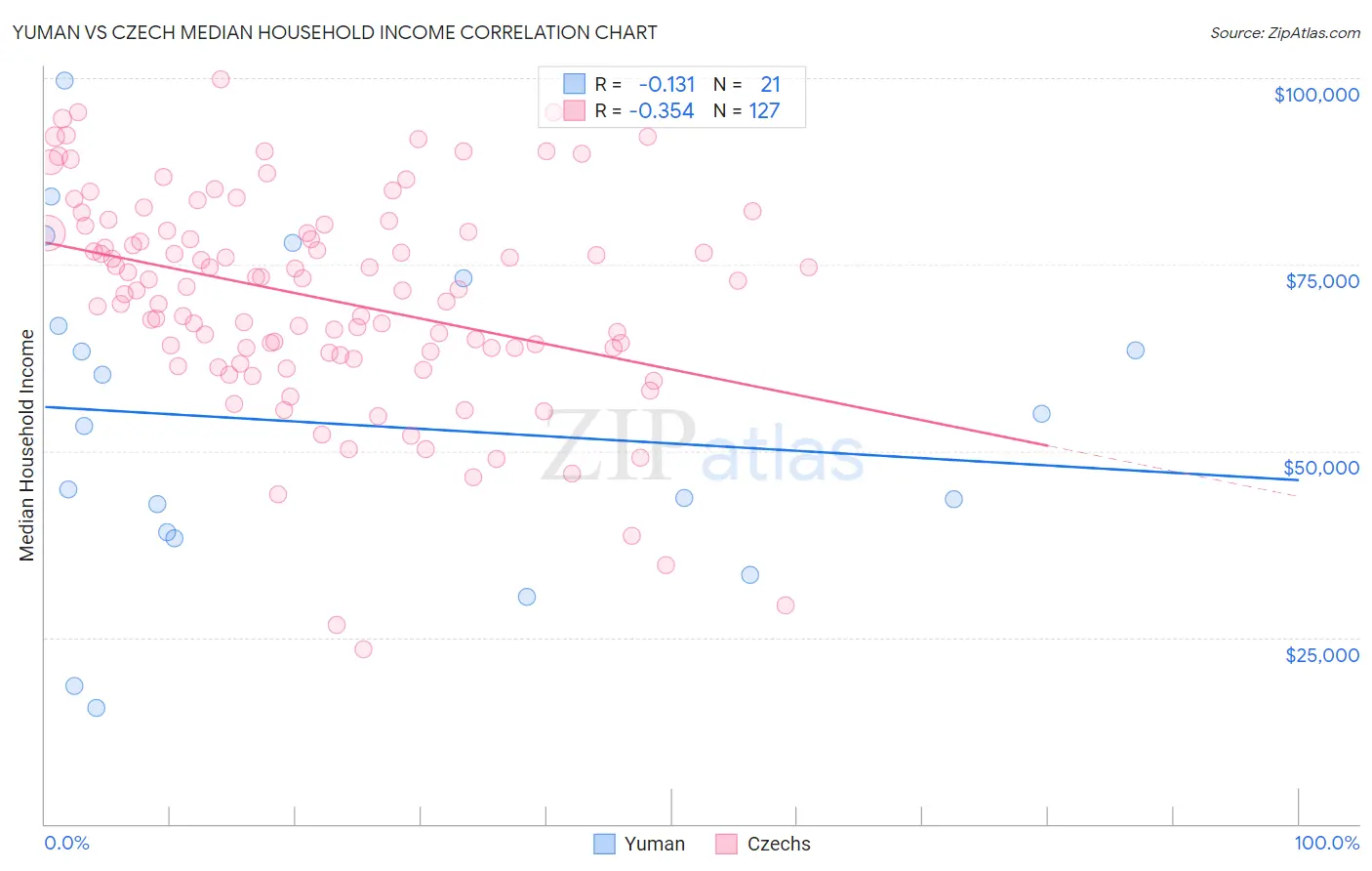 Yuman vs Czech Median Household Income