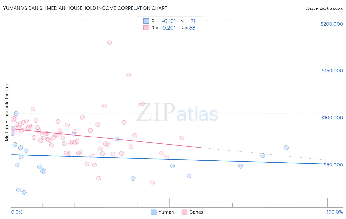 Yuman vs Danish Median Household Income