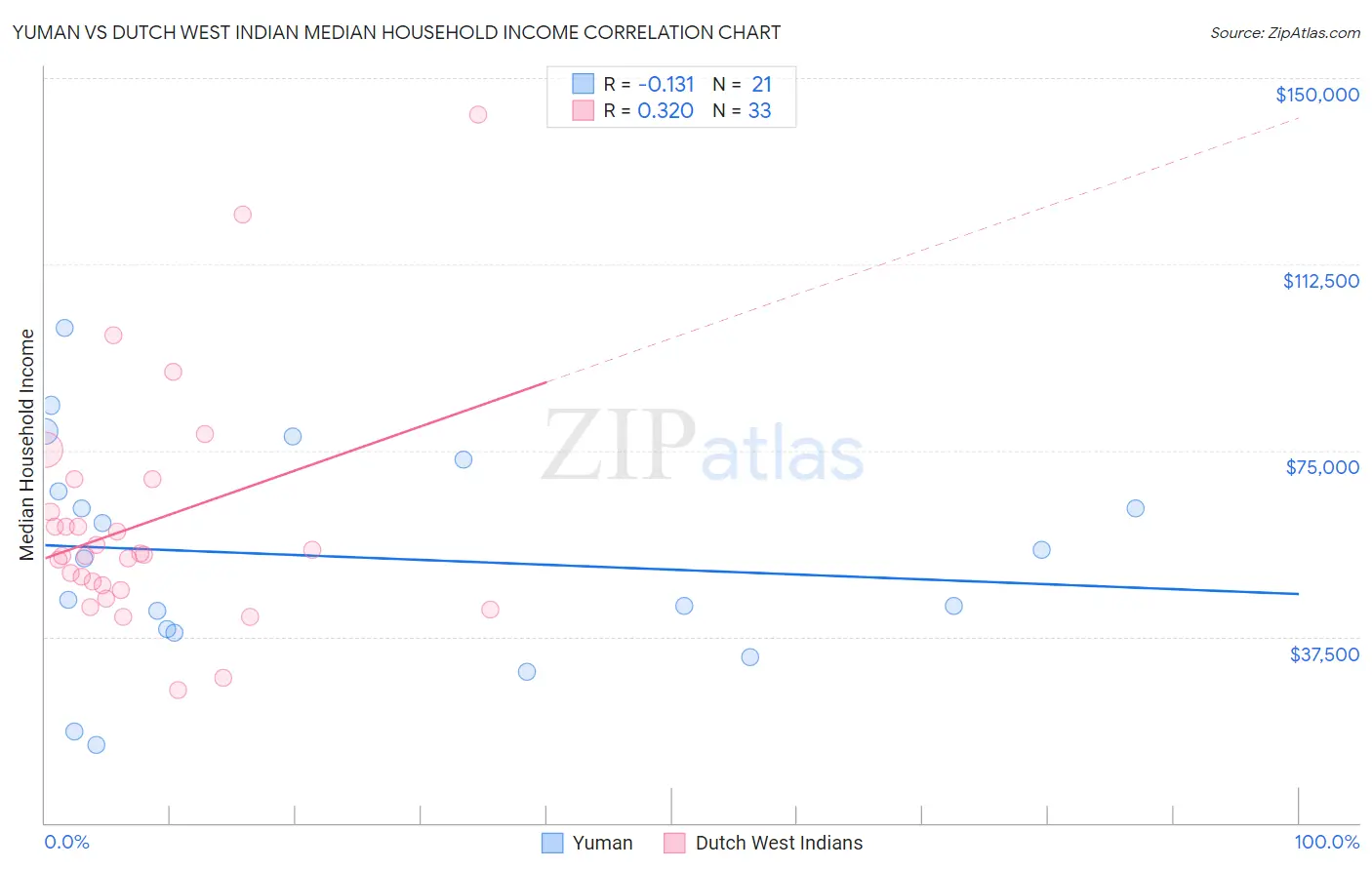 Yuman vs Dutch West Indian Median Household Income