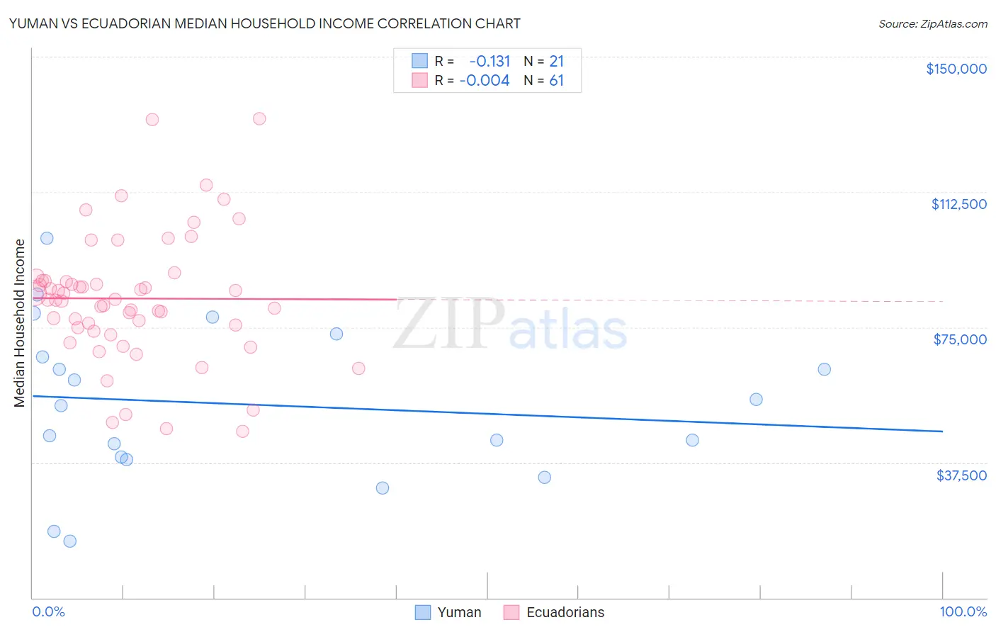 Yuman vs Ecuadorian Median Household Income