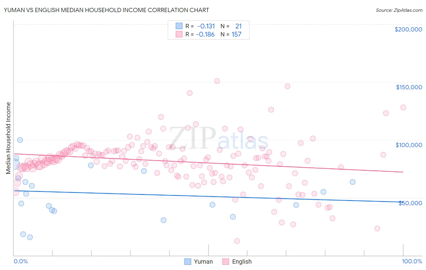 Yuman vs English Median Household Income