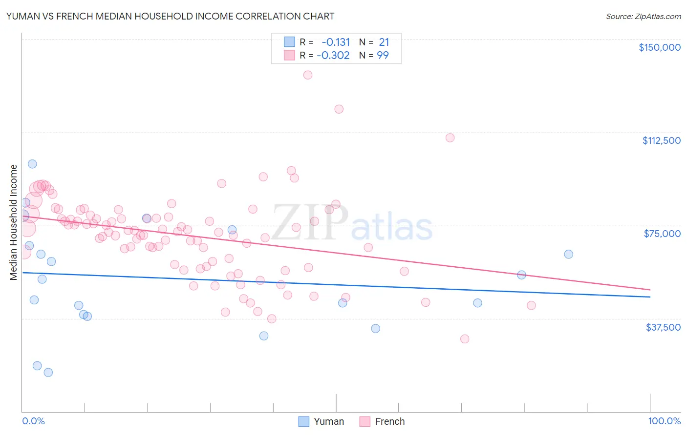 Yuman vs French Median Household Income