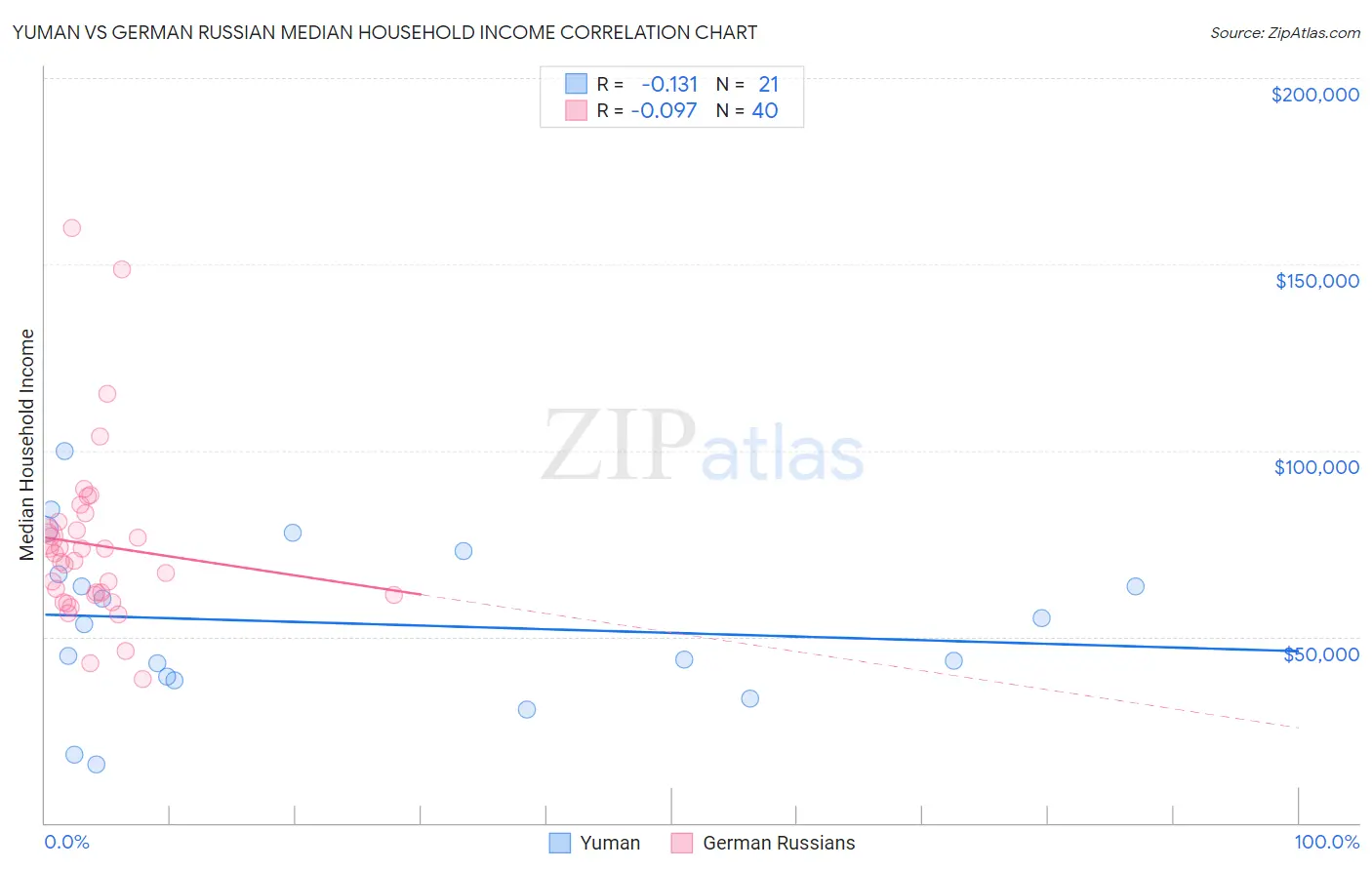 Yuman vs German Russian Median Household Income